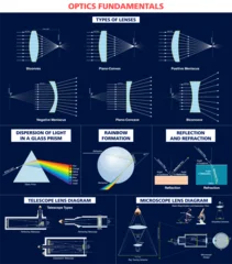 Optics fundamentals infographic poster with lenses, light dispersion and optical instruments diagrams. Educational physics chart vector illustration © brichuas