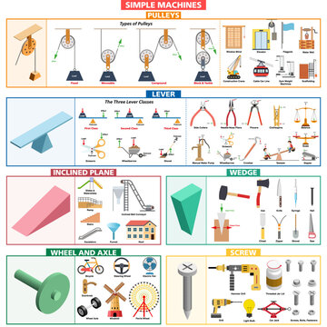 Simple machines infographic with pulleys, levers, wedges, screws and inclined planes. Educational physics diagram showing six classical mechanical machines and everyday examples. Vector illustration