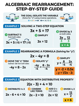 Educational infographic showing algebraic rearrangement steps for solving linear equations with clear mathematical example calculations provided