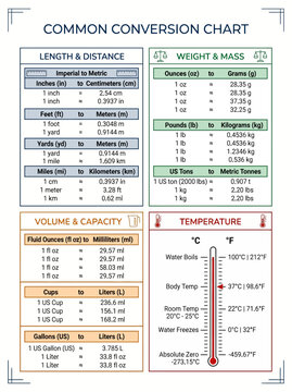 A detailed common conversion chart featuring measurements for length weight volume and temperature in infographics