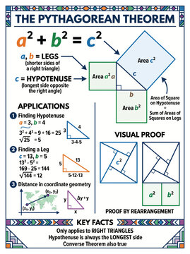 Educational poster displaying the pythagorean theorem formula with colorful geometric shapes and clear mathematical diagrams