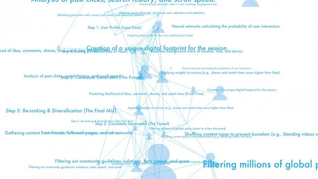 Blueprint flowchart map details systematic process of filtering millions of global posts, creating unique digital footprints, big data algorithms, social network ranking systems, and user behaviour