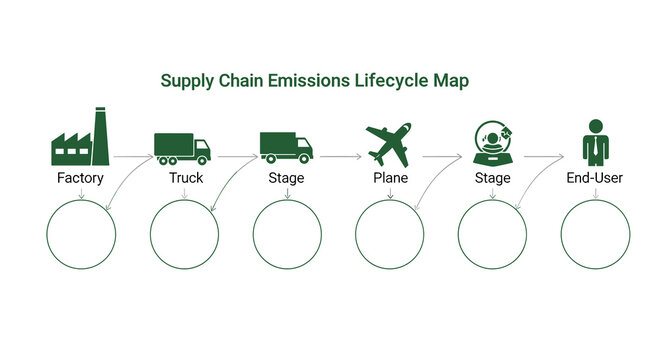 Supply chain emissions lifecycle map illustrating factory, truck, and plane stages with empty nodes for tracking environmental impact and carbon footprint analysis.