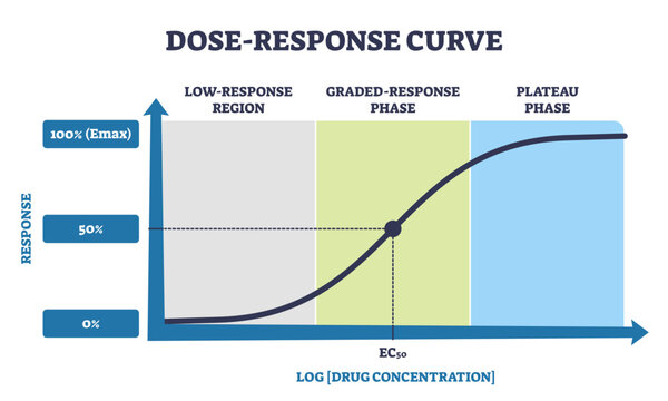 Dose response curve brief shows a sigmoid line, labeled axes, and EC50 marker to illustrate potency, efficacy, and plateau phases in pharmacology, transparent background
