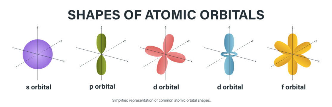 Atomic orbital shapes diagram showing s, p, d and f orbitals with coordinate axes. Educational chemistry and quantum physics illustration for textbooks, science learning materials and academic present