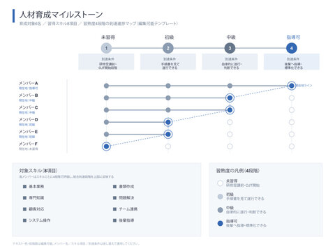 Staff training skill milestone chart vector editable proficiency stages from beginner to mentor with member progress markers for japanese workplace development