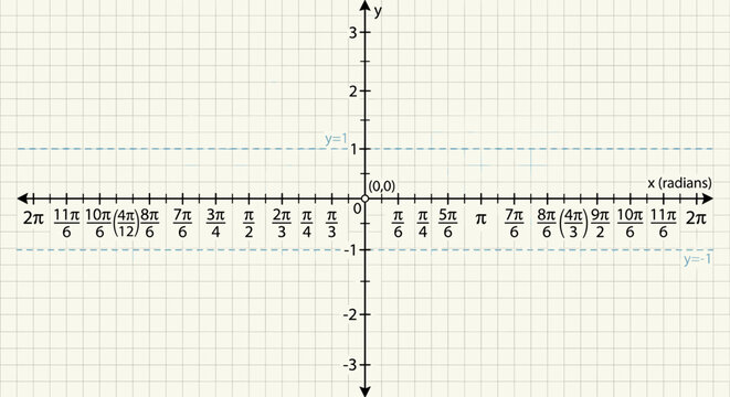 Graph of trigonometric functions showing x-axis in radians and y-axis with horizontal lines