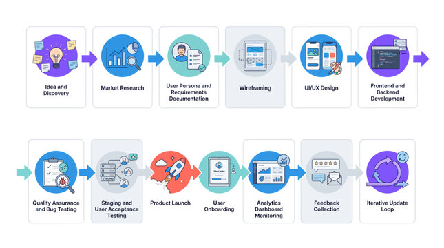 Product Development Lifecycle Stages Flowchart for Agile Software Business Strategy