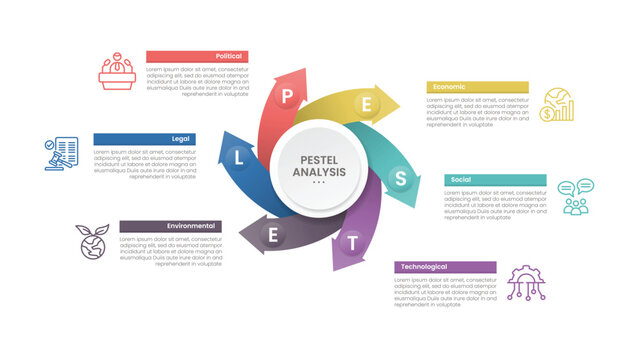 PESTEL analysis infographic template banner with big circle center with smooth curve arrow on circular cycle for slide presentation