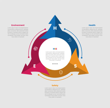 HSE framework infographic template with big outline circle on circular cycle with sharp arrow on each edge with 3 points information flat style