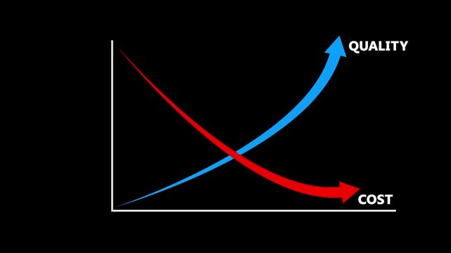 Business chart illustrating rising quality and falling cost with a blue upward arrow and red downward arrow. Symbolizing efficiency, business strategy, performance optimization.