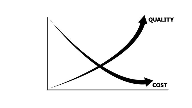 Business chart illustrating rising quality and falling cost with a blue upward arrow and red downward arrow. Symbolizing efficiency, business strategy, performance optimization.
