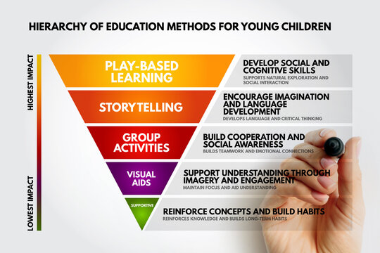 Hierarchy of education methods for young children pyramid infographic showing play-based learning at top with highest impact and supportive reinforcement at bottom for building habits.