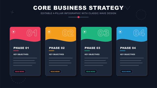 Core Business Strategy 4 Pillars Infographic Modern Dark Mode Wave Design Presentation Template Workflow Diagram Process Steps Management Dashboard Project Plan