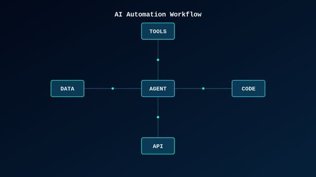 Ai automation workflow diagram: agent, data, code, tools, and api integration animation