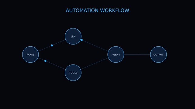 Automation workflow diagram: ai agent, llm, and data processing logic animation
