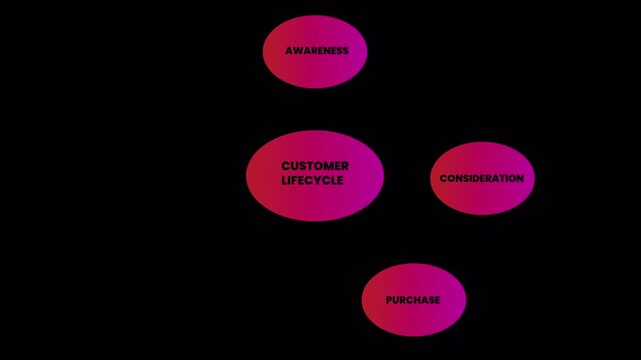 Dynamic customer lifecycle animation with glowing magenta nodes