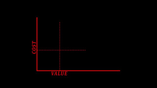 4k Cost benefit analysis. Concept about the relationship between Low Cost and High Value.