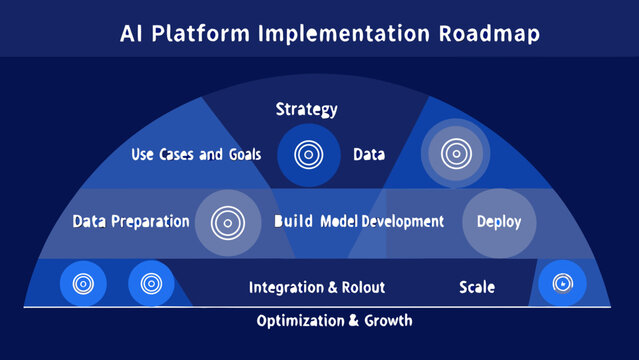Roadmap Diagram With Circular Elements And Connecting Lines Representing An Ai Platform Implementation Process workflow strategy data