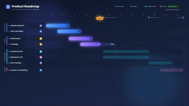 Product roadmap timeline with gantt chart bar and project phase schedule on a dashboard