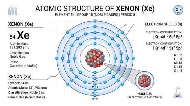 Atomic structure of xenon (Xe) poster showing detailed nucleus with protons and neutrons, concentric electron shells, full electron configuration, shell populations, and summary of symbol, atomic numb
