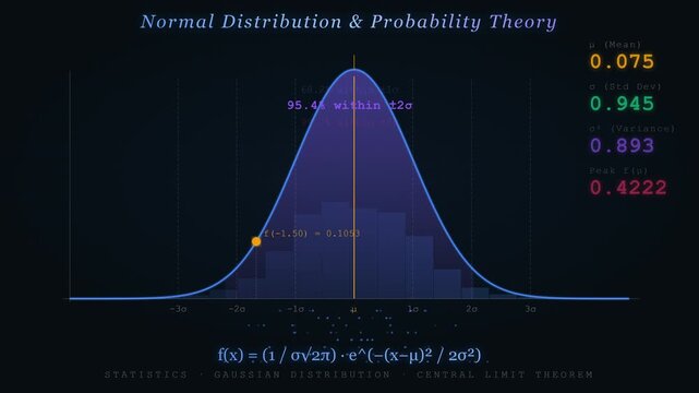Normal Distribution Bell Curve Animation Showing Probability Density Standard Deviation and Statistical Analysis