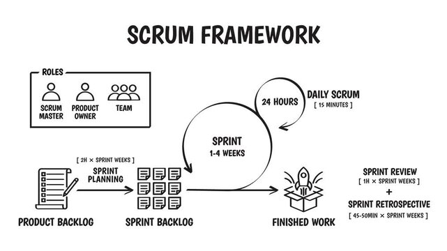 Agile Scrum Framework Whiteboard Animation. Hand Drawn Motion Graphics Video of Project Management Sprint Process Flow Chart