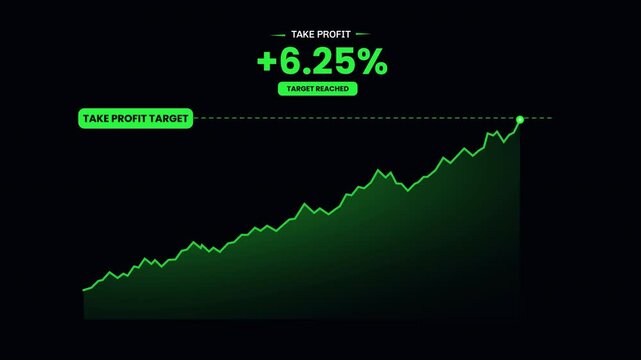 Financial dashboard animation showing a rising stock market chart, profit target achievement, take profit indicator, and positive trading performance on a dark analytics interface.