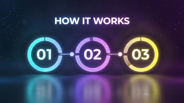 Dark navy gradient scene displaying a sophisticated HOW IT WORKS section with a structured three phase workflow. Bright neon circles emerge one after another in a clockwise rhythm revealing step numbe