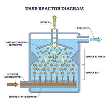 UASB reactor outline shows anaerobic treatment, influent rises through sludge blanket, biogas leaves via gas-liquid-solid separator, key parts are tank, separator, effluent outlet. Outline diagram