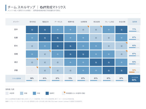 OJT skill map matrix vector editable team competency grid by member and skill with four level proficiency color cells legend and training priority markers for japanese workplace