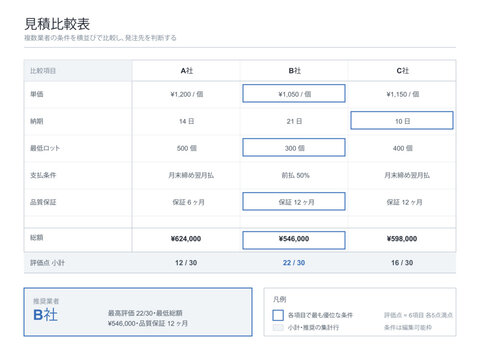 Quotation comparison table vector editable vendor evaluation template comparing unit price lead time payment terms warranty and total with scoring and recommended supplier for japanese procurement