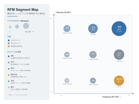 RFM customer segmentation map vector editable template plotting segments by recency and frequency with monetary bubbles segment actions and customer share for japanese customer analytics