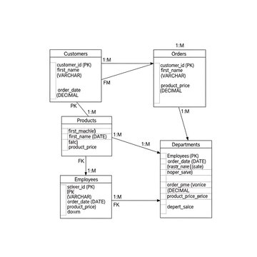 A detailed entity-relationship diagram showing customers, orders, products, departments, and employees