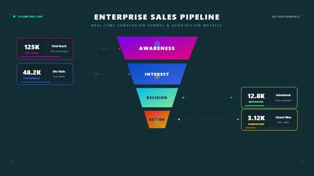 Enterprise Sales Pipeline Dashboard with Real-Time Conversion Funnel and Acquisition Metrics showing Awareness Interest Decision and Action stages for Q4 performance.