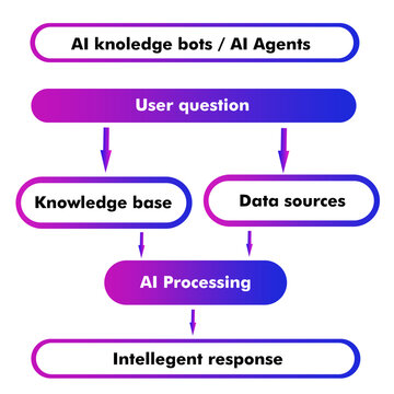 Vector graphic illustration of AI knowledge bot process flow with user question, knowledge base, data sources, AI processing, and intelligent response.
