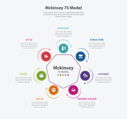 Obraz premium Mckinsey 7S model infographic outline style with 7 point template with circle and arrow circular cycle on balance structure for slide presentation
