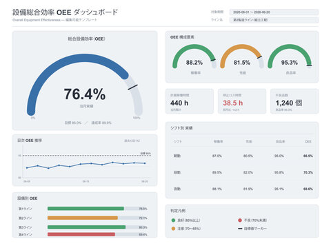 Equipment OEE efficiency monitoring dashboard vector editable template with overall equipment effectiveness gauge availability performance quality rate dials and daily trend for factory production