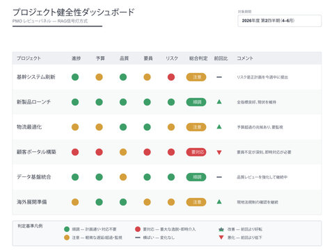 Project health status dashboard vector editable portfolio template with red amber green rag indicators for progress budget quality resource risk and overall judgment for pmo management