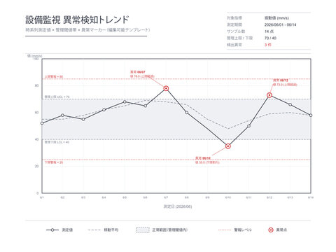 Anomaly detection trend monitoring vector editable line chart template with control threshold band moving average outlier markers and alert levels for equipment condition monitoring
