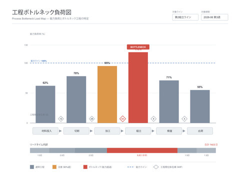Process bottleneck load analysis vector editable template with workflow stages capacity load bars constraint highlight work in process markers and lead time for production management