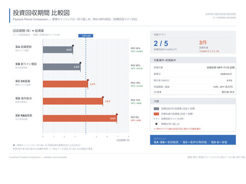 Investment payback period comparison vector editable chart template with horizontal bars target payback line roi npv annotations and over target highlight for capital investment decision