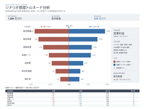Tornado sensitivity analysis chart vector editable template with factors ranked by impact symmetric horizontal bars base case center line and pessimistic optimistic range for risk analysis