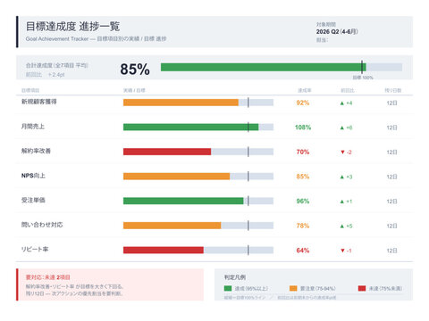 Goal achievement progress bar list vector editable template with target versus actual horizontal bars achievement rate percentage prior comparison and status color coding for objectives tracking