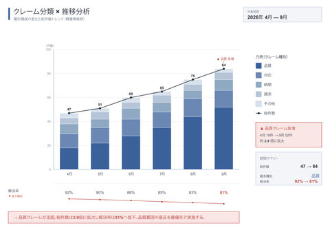 Customer complaint trend analysis vector editable stacked bar chart template with monthly complaints by category total trend line surge highlight and resolution rate for service quality