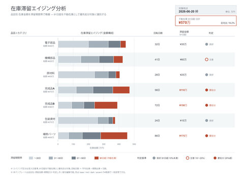 Inventory aging analysis vector editable stacked bar chart template with items by aging buckets long term dead stock highlight stagnant value subtotal and turnover days for inventory management