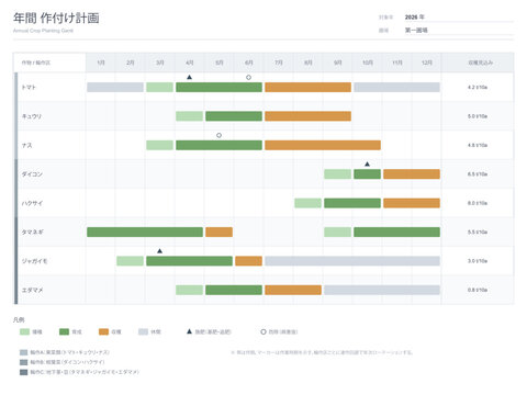 Annual crop planting calendar vector editable gantt template with crops by field sowing growing harvest fallow period bars work markers and yield estimate for farm planning