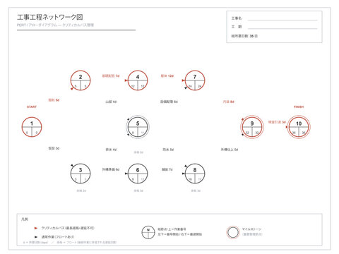 Construction project network diagram vector editable pert template with activity nodes precedence arrows duration critical path highlight float annotations and milestones for project scheduling