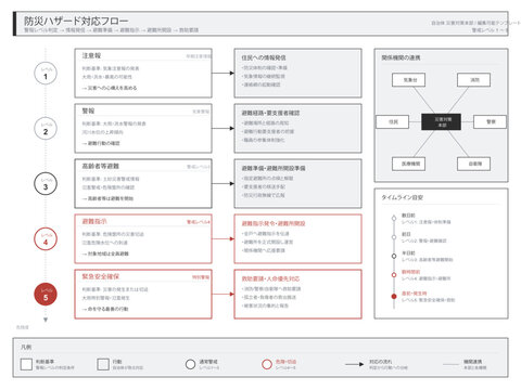Disaster response flow chart vector editable template with alert levels decision branches resident notification evacuation shelter setup and rescue request with timeline for emergency management