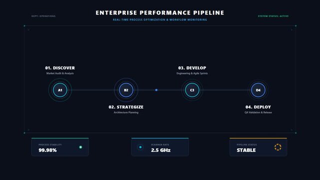 Professional Enterprise Lifecycle Roadmap animation showing real-time execution dashboard with process milestones from discovery to deployment in a sleek tech style